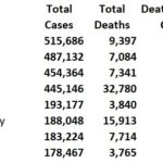 Current states with most cases