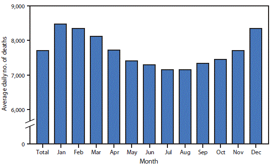 Deaths per Day, Aggregated to Month