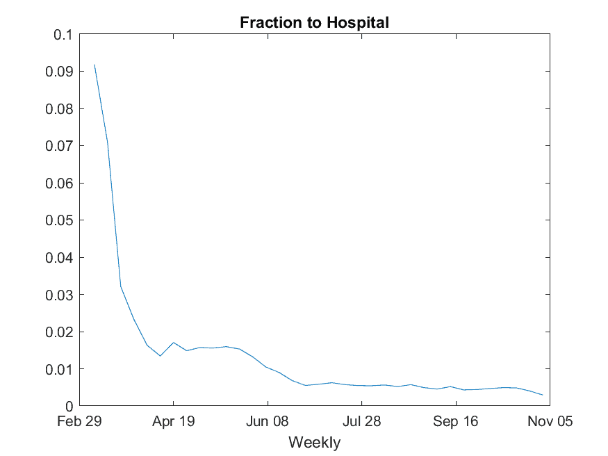 Covid-19 Cases and Hospital Admissions