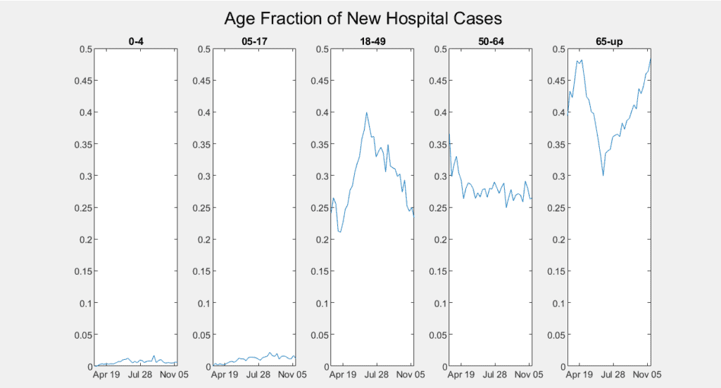 Five graphs, each showing the fraction of new hospitalizations due to an age group 
