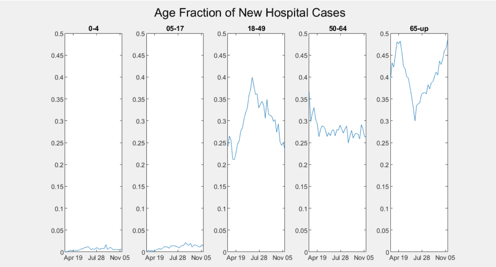 Five graphs, each showing the fraction of new hospitalizations due to an age group