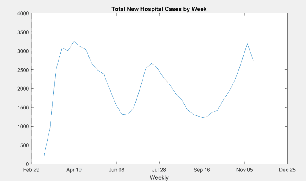 Graph of New Covid Hospital Admissions by Week