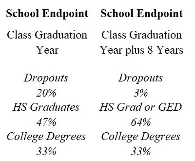 85% of High school dropouts either got their degree or earned a GED within 8 years of their class year