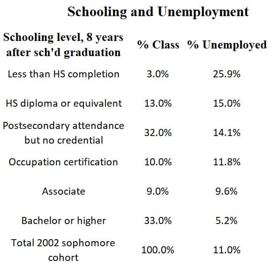 Chart of school level and associated unemployment rate. During 2012, with the high unempoloyment levels continuing from the Great Recession