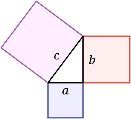 Pythagorean theorem, geometrically. A square drawn on each side of the right triangle