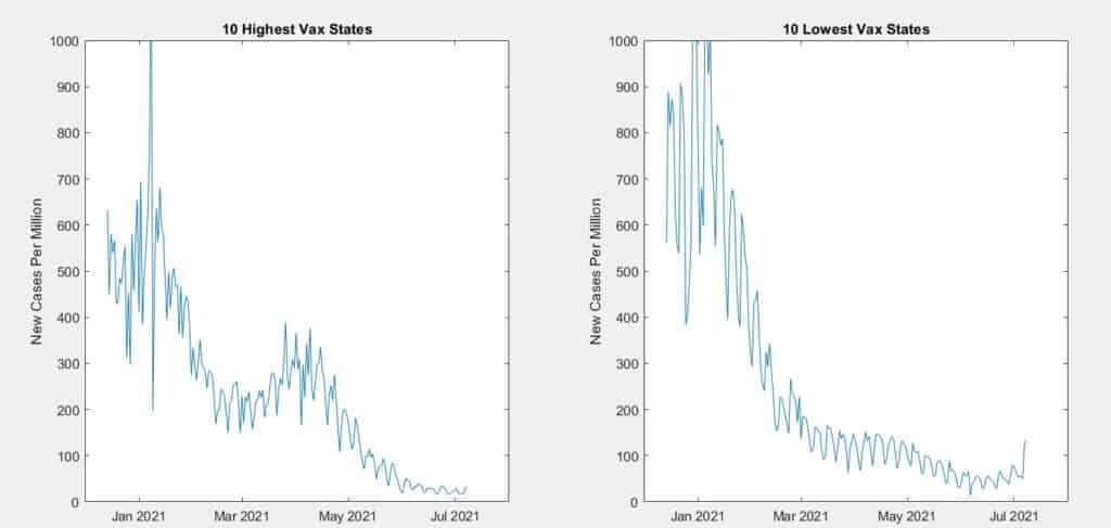 Covid-19 Vax Rate and New Cases