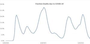 Decreasing COVID-19 Fraction of US Deaths