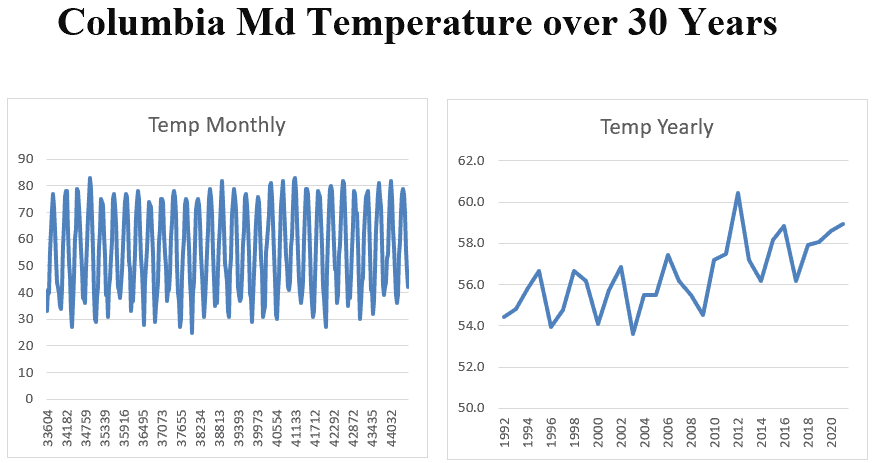 BGE Bills Show Temperature Rise