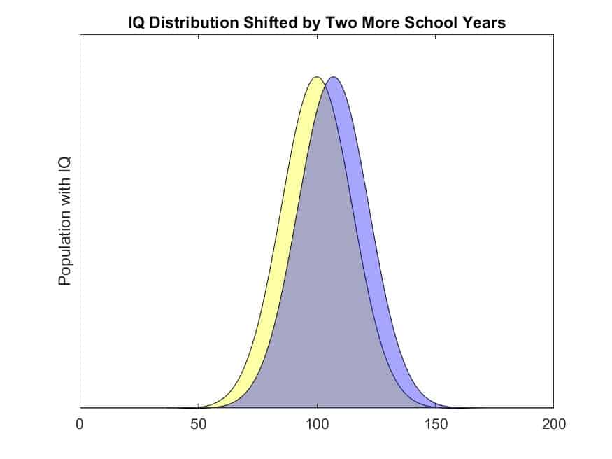 Can we increase our IQ?