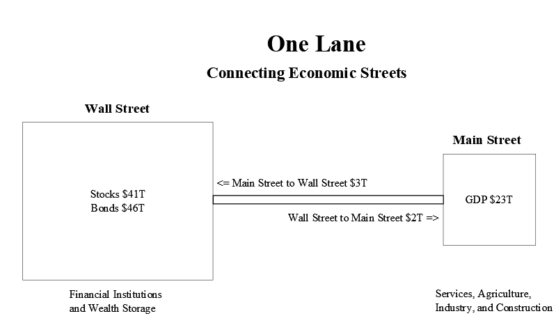 Schematic showing Wall Street about 4 times larger in value than Main Street with the lane of money flow between them 3.5% of Wall Street's value.