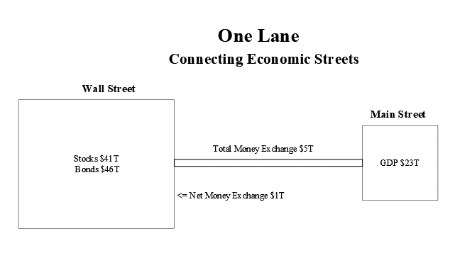 The Lane Between Wall Street and Main Street
