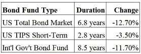 Bond Duration, Fed Rate, and Valuation Change
