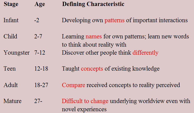 Figure 1. Stages in Mental Development