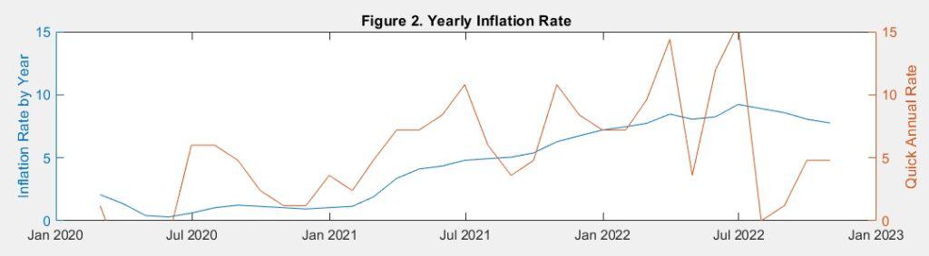 Inflation, Fed Funds, and Economic Lags