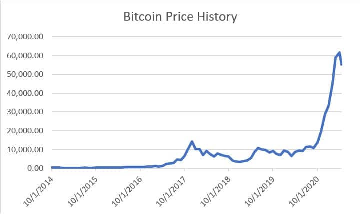 Graph of Bitcoin price from 2014 to the first quarter of 2021. From near 0 to $60,000