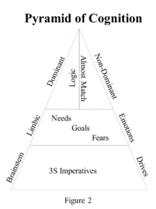 Sensations funnel up to emotions to conscious thoughts