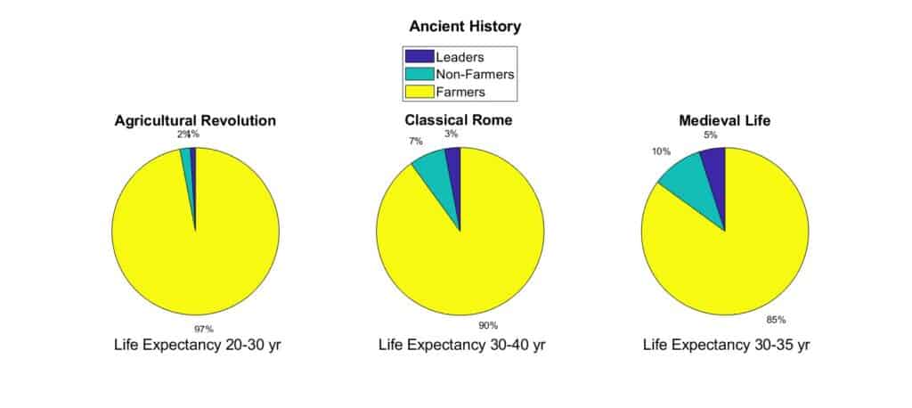 Pie charts of farmers, non-farmers, and leaders from start of agriculture, Classical Rome, and the end of the Middle Ages