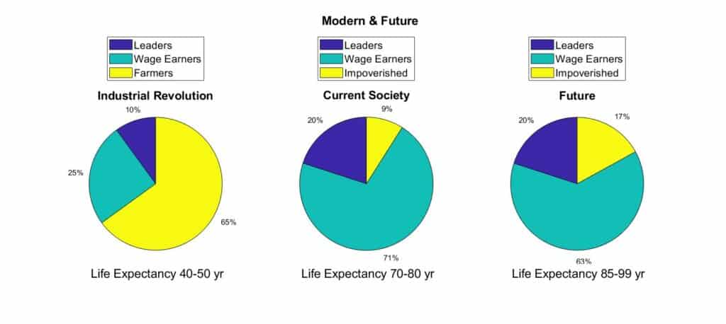 Pie charts of society classes 1800, 2021, 2121