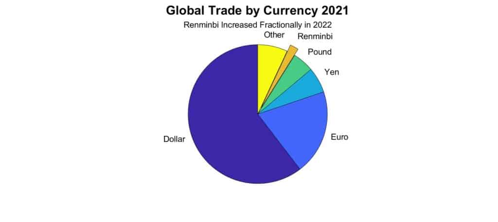 Global trade is 61% in dollars and 20% in euros. Chinese renminbi-denominated trade was 2% in 2021 and 2.5% in 2022.