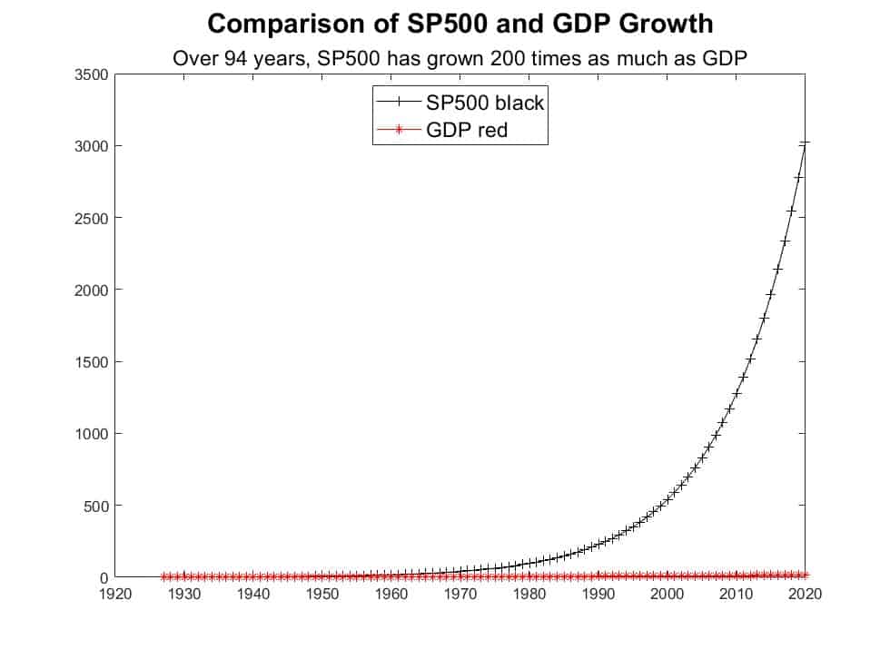 The black soaring curve of the SP500 index swamps the much lower increase of GDP growth.