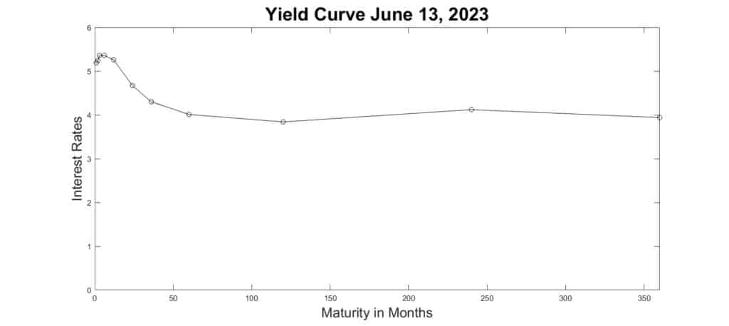 Yield curve inversion. Rates on the left (over 5%) are charged on the shortest maturities. Longer maturities have lower rates.