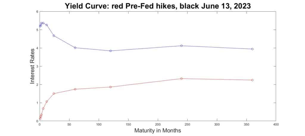 The inverted yield curve (top) and the pre-Fed actions yield curve (bottom) that rises normally from short maturities to long maturities.
