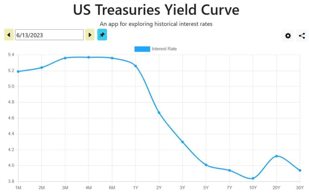Standard presentation of the inverted yield curve.