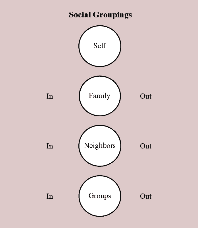 Social relationships start with family, neighbors, and include many groups. One characteristic we recognize people as either members or not.