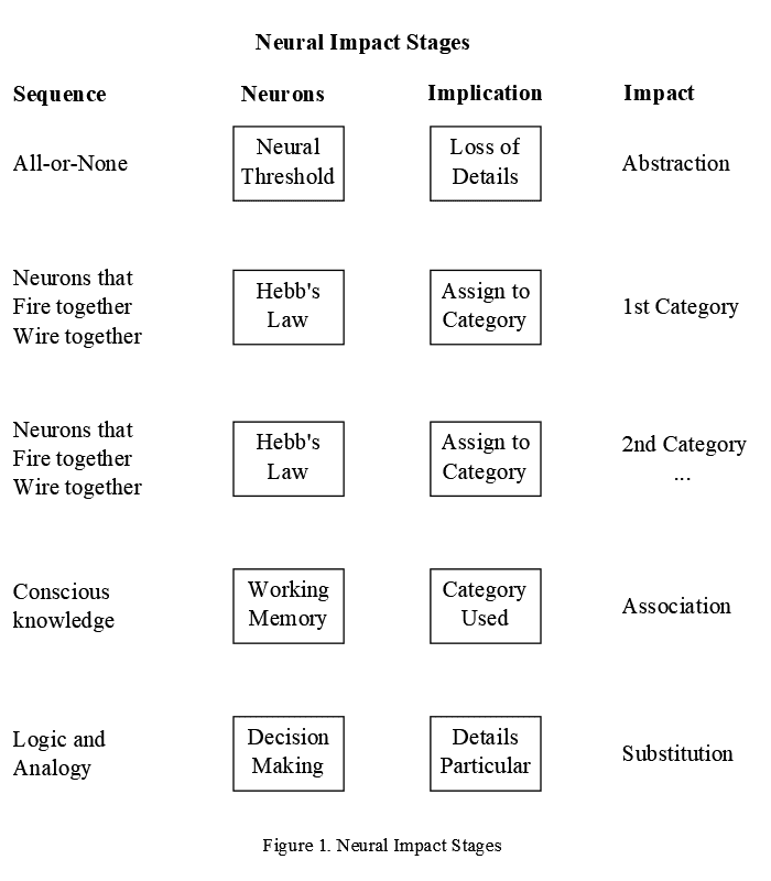 Figure 1 Neural Impact Stages. Processing sensory data until it reaches conscious awareness.