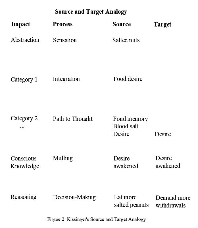 Figure 2. Kissinger's Source and Target Analogy. Consider by neural impact stages.